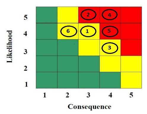 Figure 1 shows the likelihood-consequence matrix for the above risks