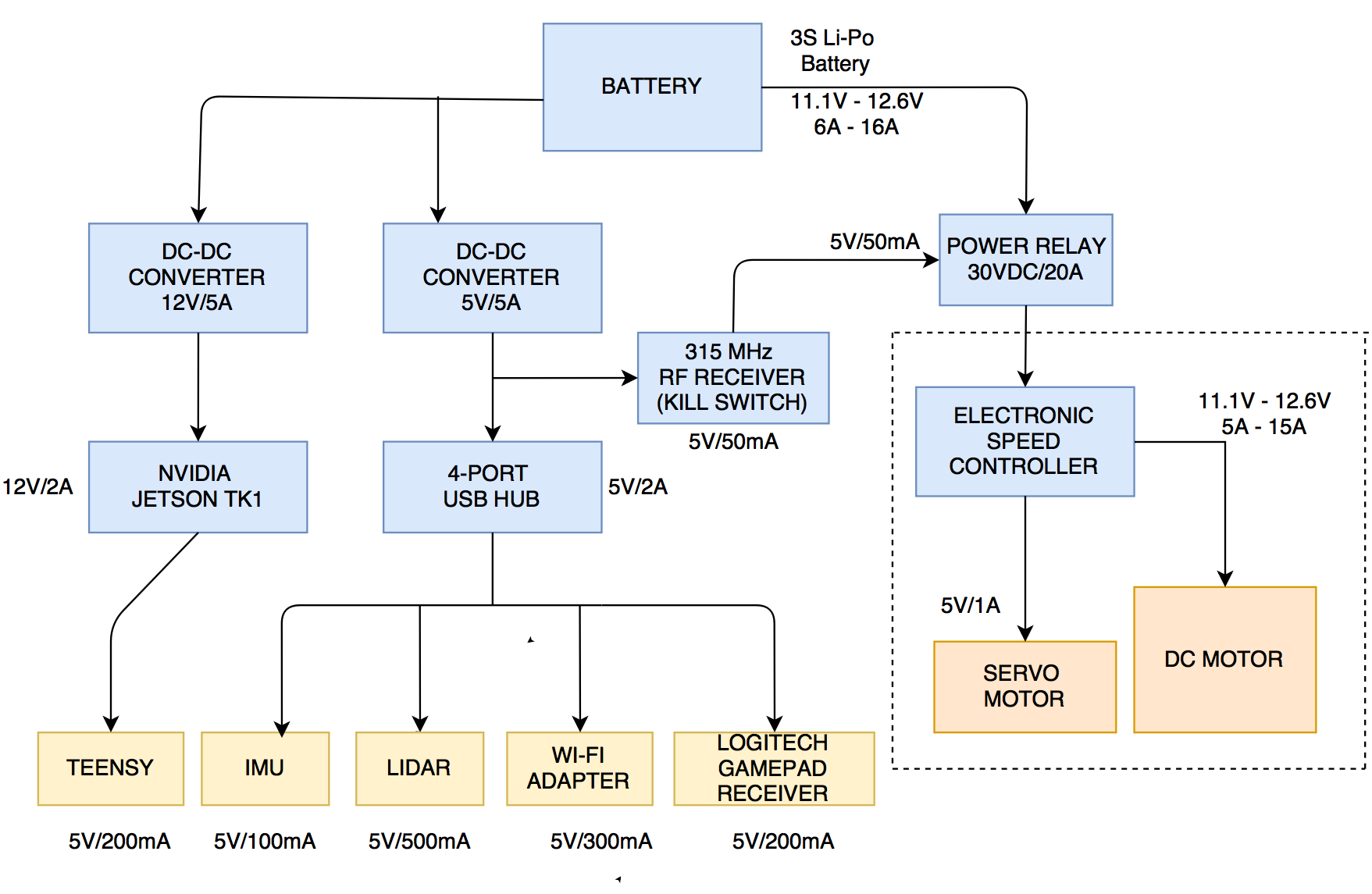 pds-diagram