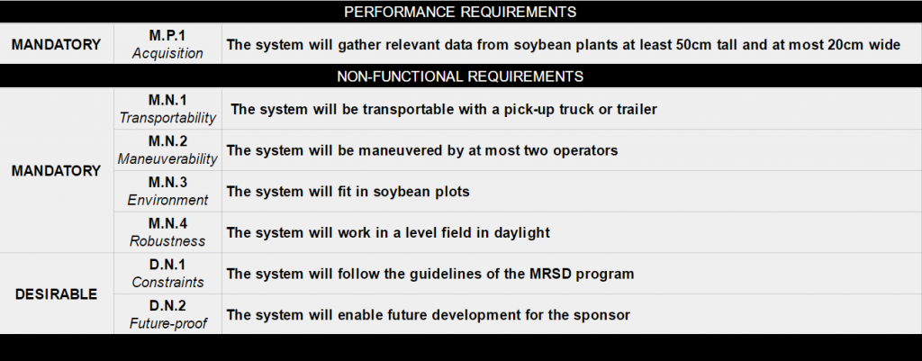 Figure 1.1 Fall Semester Requirements